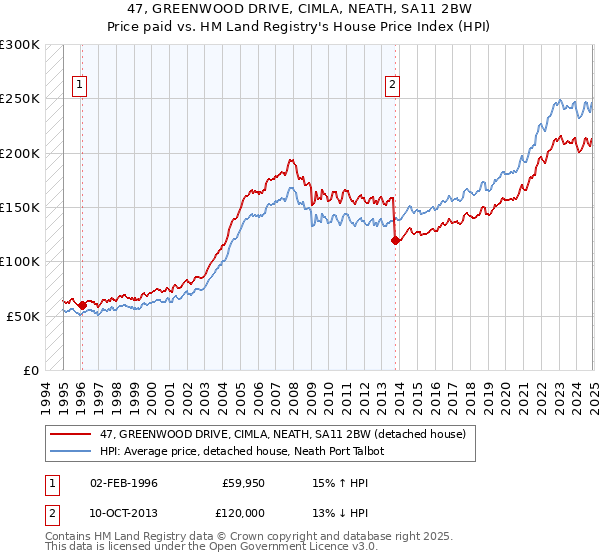 47, GREENWOOD DRIVE, CIMLA, NEATH, SA11 2BW: Price paid vs HM Land Registry's House Price Index