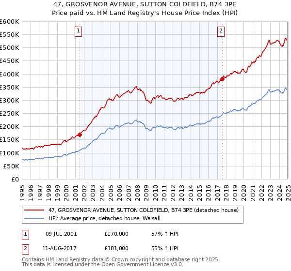 47, GROSVENOR AVENUE, SUTTON COLDFIELD, B74 3PE: Price paid vs HM Land Registry's House Price Index