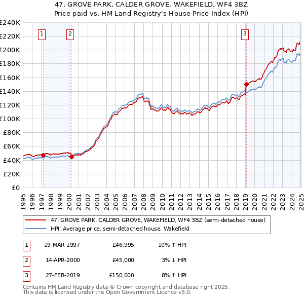 47, GROVE PARK, CALDER GROVE, WAKEFIELD, WF4 3BZ: Price paid vs HM Land Registry's House Price Index