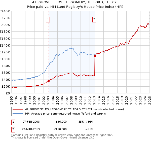 47, GROVEFIELDS, LEEGOMERY, TELFORD, TF1 6YL: Price paid vs HM Land Registry's House Price Index