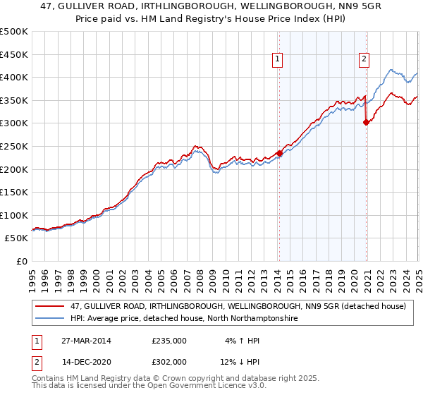 47, GULLIVER ROAD, IRTHLINGBOROUGH, WELLINGBOROUGH, NN9 5GR: Price paid vs HM Land Registry's House Price Index