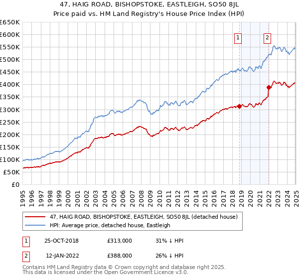 47, HAIG ROAD, BISHOPSTOKE, EASTLEIGH, SO50 8JL: Price paid vs HM Land Registry's House Price Index