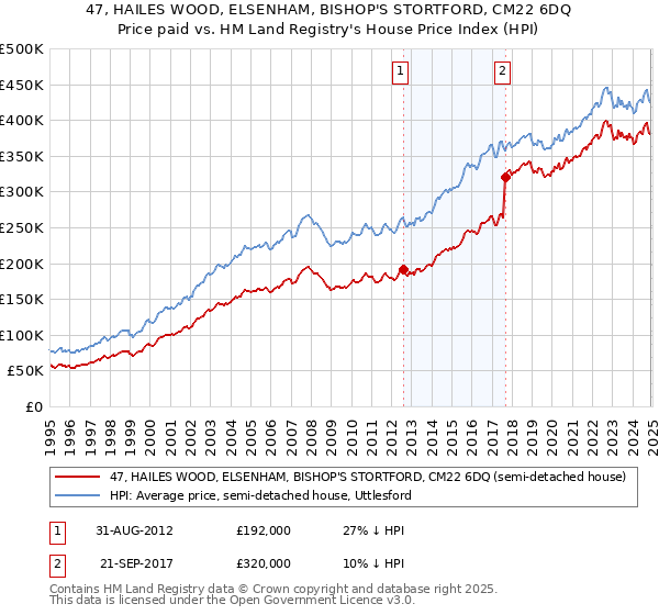 47, HAILES WOOD, ELSENHAM, BISHOP'S STORTFORD, CM22 6DQ: Price paid vs HM Land Registry's House Price Index