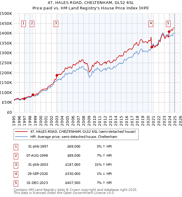 47, HALES ROAD, CHELTENHAM, GL52 6SL: Price paid vs HM Land Registry's House Price Index