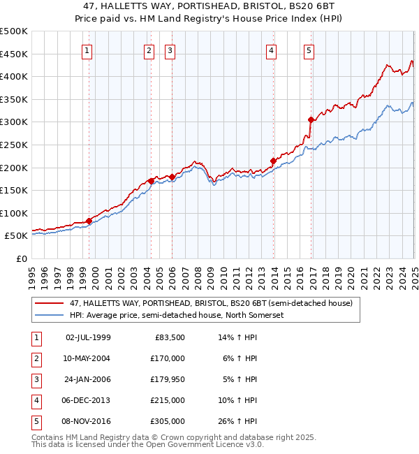 47, HALLETTS WAY, PORTISHEAD, BRISTOL, BS20 6BT: Price paid vs HM Land Registry's House Price Index