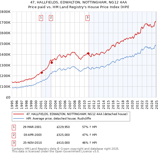 47, HALLFIELDS, EDWALTON, NOTTINGHAM, NG12 4AA: Price paid vs HM Land Registry's House Price Index