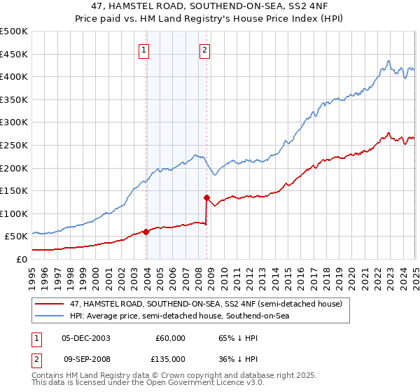 47, HAMSTEL ROAD, SOUTHEND-ON-SEA, SS2 4NF: Price paid vs HM Land Registry's House Price Index