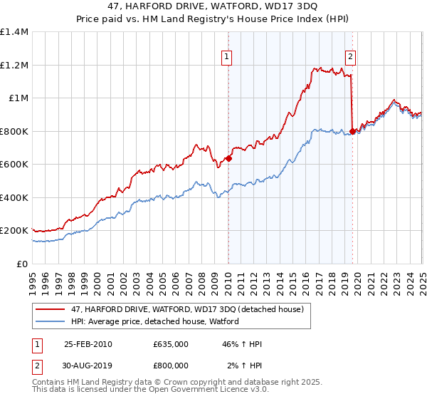 47, HARFORD DRIVE, WATFORD, WD17 3DQ: Price paid vs HM Land Registry's House Price Index