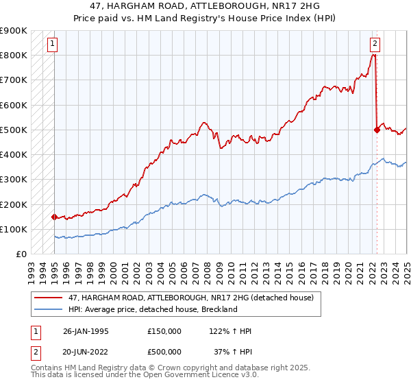 47, HARGHAM ROAD, ATTLEBOROUGH, NR17 2HG: Price paid vs HM Land Registry's House Price Index