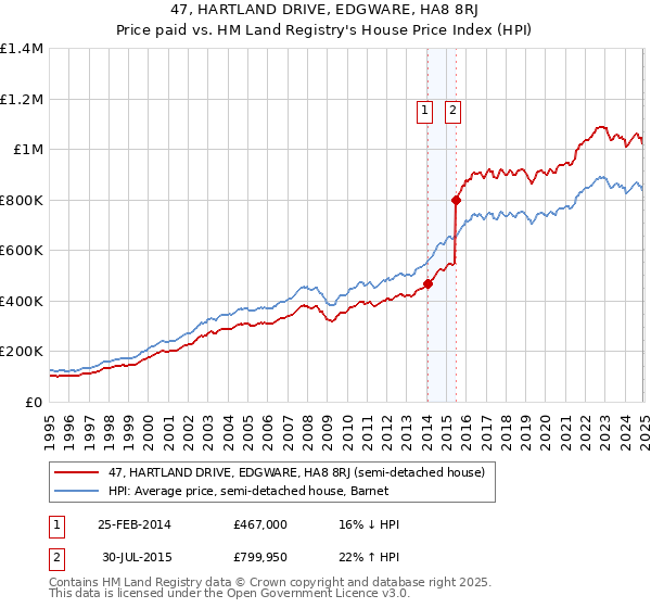 47, HARTLAND DRIVE, EDGWARE, HA8 8RJ: Price paid vs HM Land Registry's House Price Index