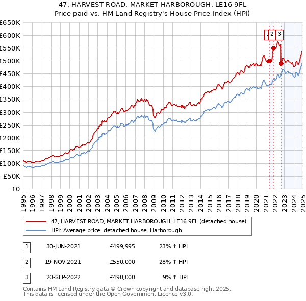 47, HARVEST ROAD, MARKET HARBOROUGH, LE16 9FL: Price paid vs HM Land Registry's House Price Index