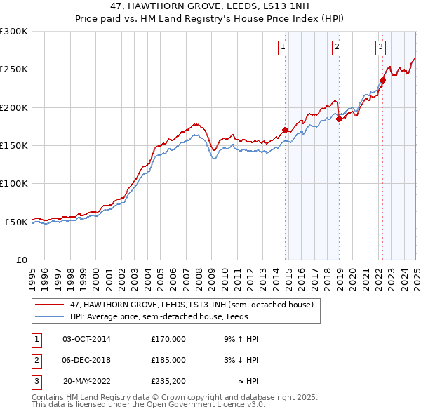 47, HAWTHORN GROVE, LEEDS, LS13 1NH: Price paid vs HM Land Registry's House Price Index