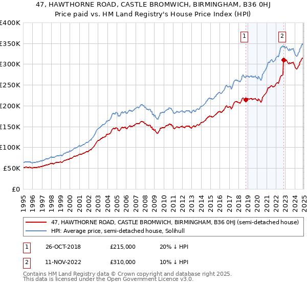 47, HAWTHORNE ROAD, CASTLE BROMWICH, BIRMINGHAM, B36 0HJ: Price paid vs HM Land Registry's House Price Index