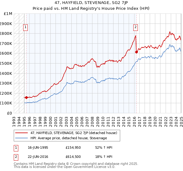 47, HAYFIELD, STEVENAGE, SG2 7JP: Price paid vs HM Land Registry's House Price Index