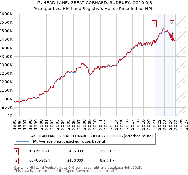 47, HEAD LANE, GREAT CORNARD, SUDBURY, CO10 0JS: Price paid vs HM Land Registry's House Price Index