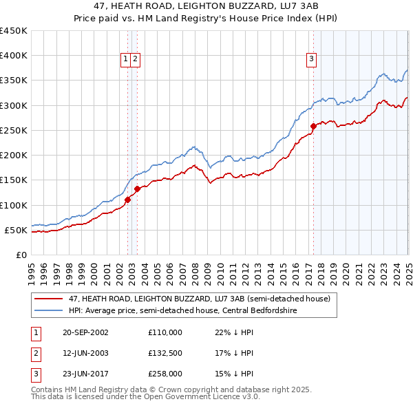 47, HEATH ROAD, LEIGHTON BUZZARD, LU7 3AB: Price paid vs HM Land Registry's House Price Index