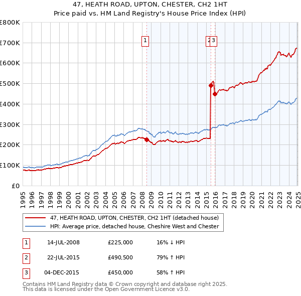 47, HEATH ROAD, UPTON, CHESTER, CH2 1HT: Price paid vs HM Land Registry's House Price Index