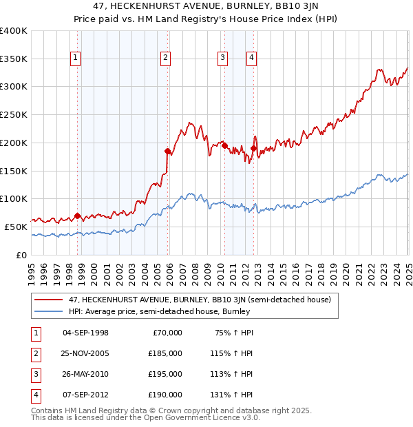 47, HECKENHURST AVENUE, BURNLEY, BB10 3JN: Price paid vs HM Land Registry's House Price Index