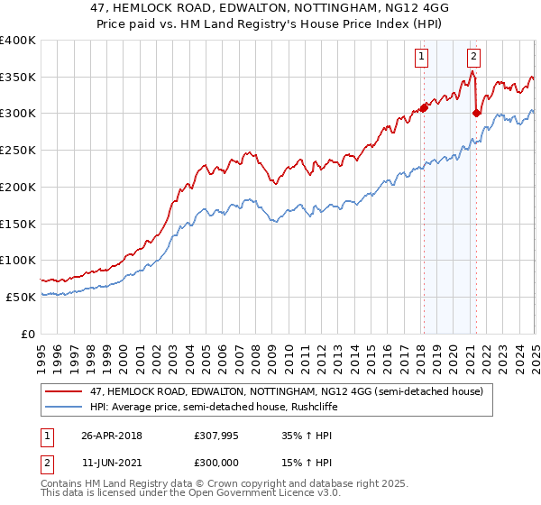 47, HEMLOCK ROAD, EDWALTON, NOTTINGHAM, NG12 4GG: Price paid vs HM Land Registry's House Price Index