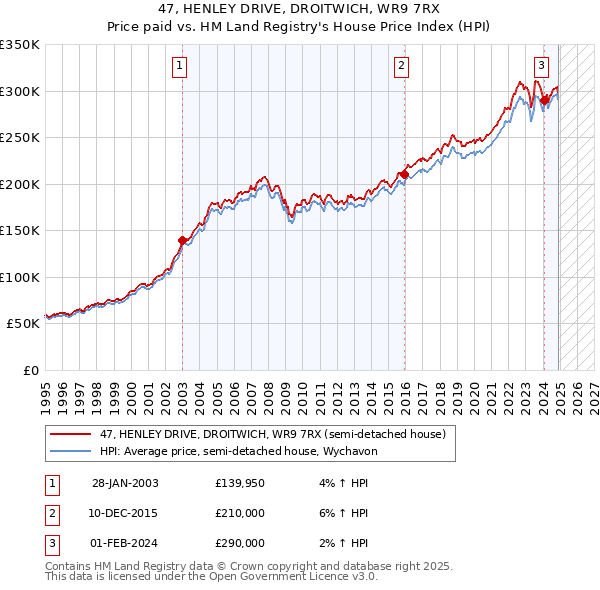 47, HENLEY DRIVE, DROITWICH, WR9 7RX: Price paid vs HM Land Registry's House Price Index