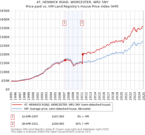 47, HENWICK ROAD, WORCESTER, WR2 5NY: Price paid vs HM Land Registry's House Price Index