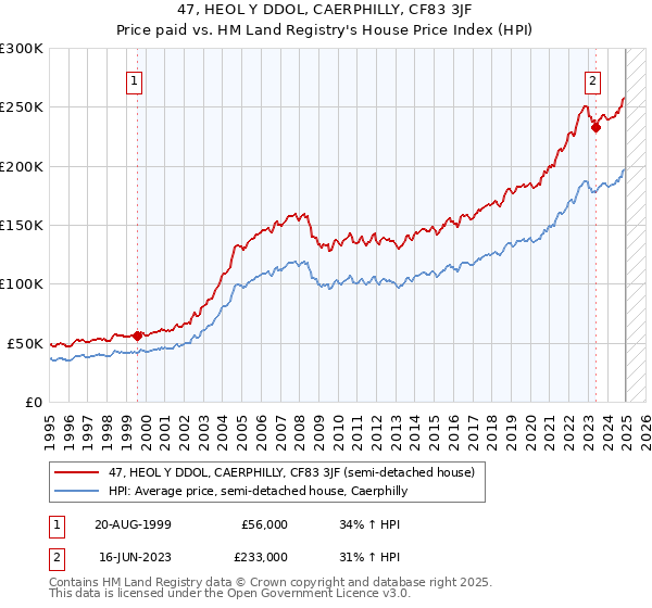 47, HEOL Y DDOL, CAERPHILLY, CF83 3JF: Price paid vs HM Land Registry's House Price Index