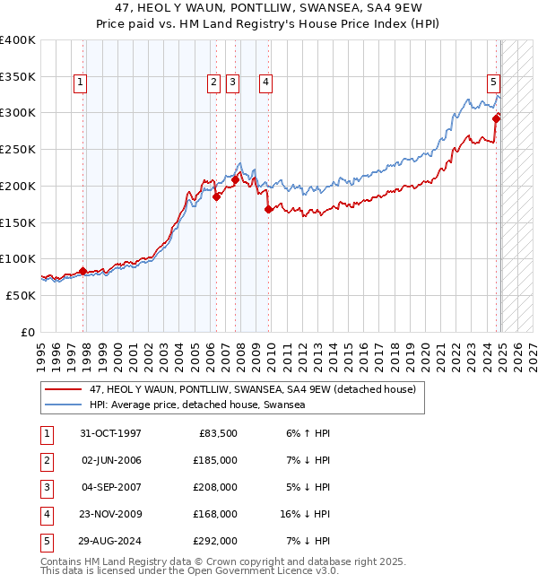 47, HEOL Y WAUN, PONTLLIW, SWANSEA, SA4 9EW: Price paid vs HM Land Registry's House Price Index