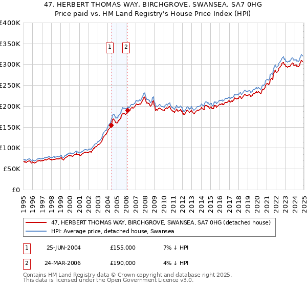 47, HERBERT THOMAS WAY, BIRCHGROVE, SWANSEA, SA7 0HG: Price paid vs HM Land Registry's House Price Index