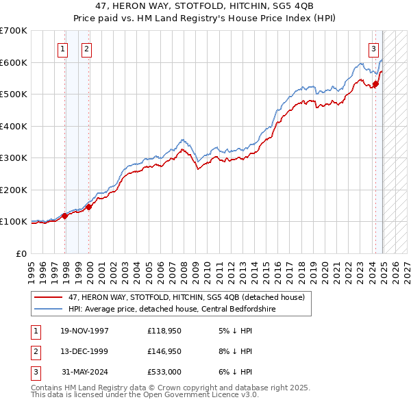 47, HERON WAY, STOTFOLD, HITCHIN, SG5 4QB: Price paid vs HM Land Registry's House Price Index