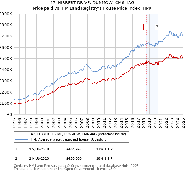 47, HIBBERT DRIVE, DUNMOW, CM6 4AG: Price paid vs HM Land Registry's House Price Index