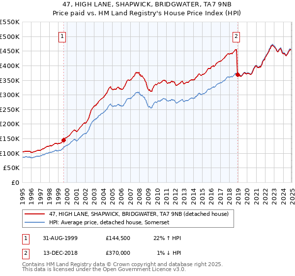 47, HIGH LANE, SHAPWICK, BRIDGWATER, TA7 9NB: Price paid vs HM Land Registry's House Price Index