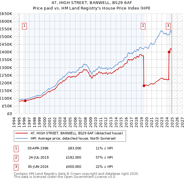 47, HIGH STREET, BANWELL, BS29 6AF: Price paid vs HM Land Registry's House Price Index