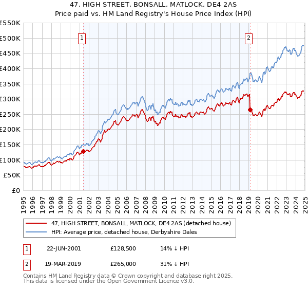 47, HIGH STREET, BONSALL, MATLOCK, DE4 2AS: Price paid vs HM Land Registry's House Price Index