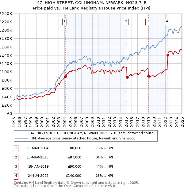 47, HIGH STREET, COLLINGHAM, NEWARK, NG23 7LB: Price paid vs HM Land Registry's House Price Index