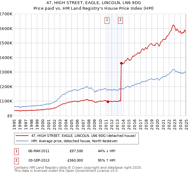 47, HIGH STREET, EAGLE, LINCOLN, LN6 9DG: Price paid vs HM Land Registry's House Price Index