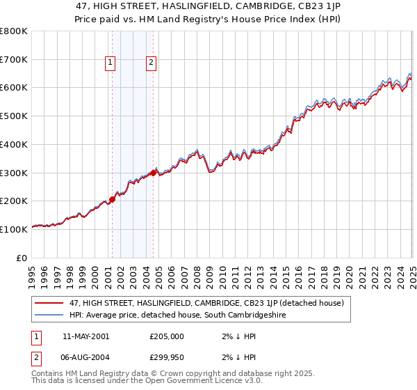 47, HIGH STREET, HASLINGFIELD, CAMBRIDGE, CB23 1JP: Price paid vs HM Land Registry's House Price Index