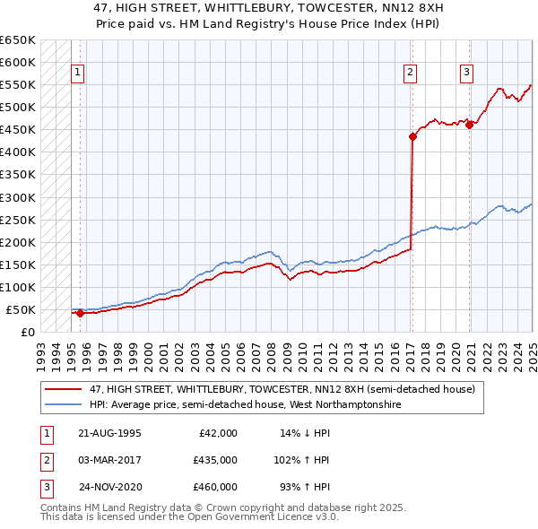 47, HIGH STREET, WHITTLEBURY, TOWCESTER, NN12 8XH: Price paid vs HM Land Registry's House Price Index