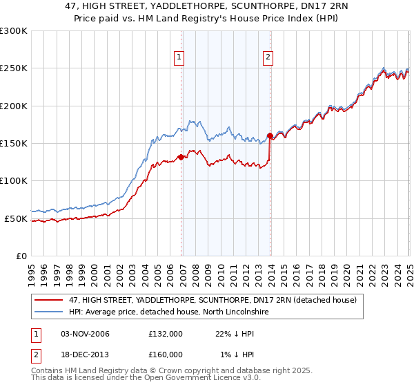 47, HIGH STREET, YADDLETHORPE, SCUNTHORPE, DN17 2RN: Price paid vs HM Land Registry's House Price Index