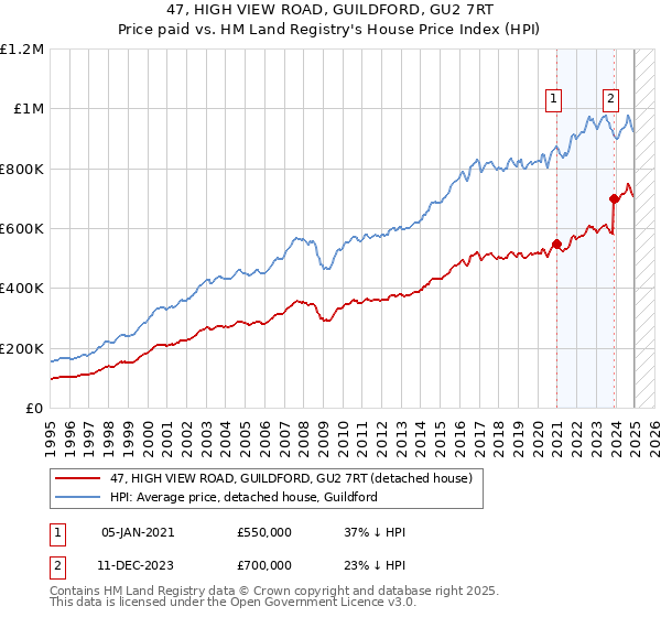 47, HIGH VIEW ROAD, GUILDFORD, GU2 7RT: Price paid vs HM Land Registry's House Price Index