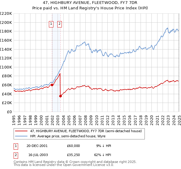 47, HIGHBURY AVENUE, FLEETWOOD, FY7 7DR: Price paid vs HM Land Registry's House Price Index