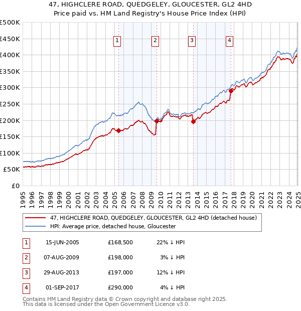 47, HIGHCLERE ROAD, QUEDGELEY, GLOUCESTER, GL2 4HD: Price paid vs HM Land Registry's House Price Index