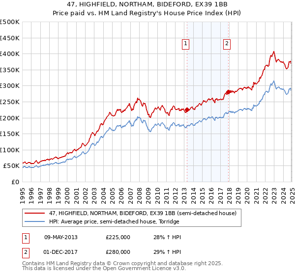 47, HIGHFIELD, NORTHAM, BIDEFORD, EX39 1BB: Price paid vs HM Land Registry's House Price Index