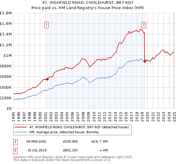 47, HIGHFIELD ROAD, CHISLEHURST, BR7 6QY: Price paid vs HM Land Registry's House Price Index