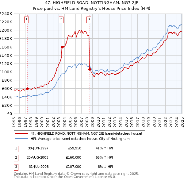 47, HIGHFIELD ROAD, NOTTINGHAM, NG7 2JE: Price paid vs HM Land Registry's House Price Index