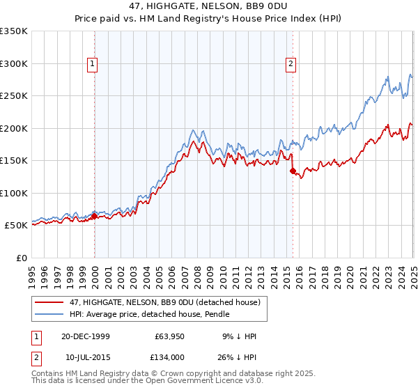 47, HIGHGATE, NELSON, BB9 0DU: Price paid vs HM Land Registry's House Price Index