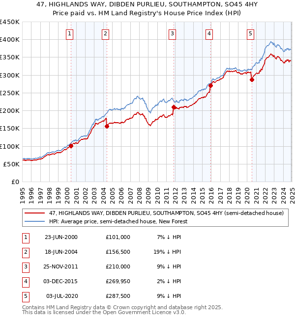 47, HIGHLANDS WAY, DIBDEN PURLIEU, SOUTHAMPTON, SO45 4HY: Price paid vs HM Land Registry's House Price Index