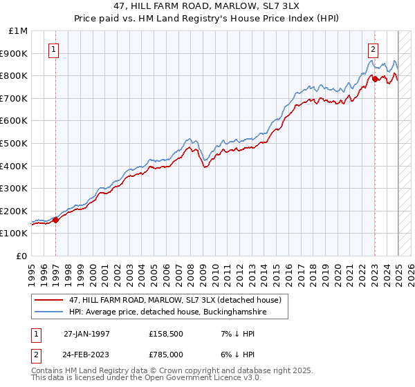47, HILL FARM ROAD, MARLOW, SL7 3LX: Price paid vs HM Land Registry's House Price Index