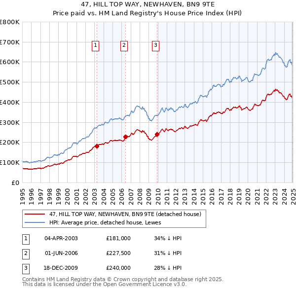 47, HILL TOP WAY, NEWHAVEN, BN9 9TE: Price paid vs HM Land Registry's House Price Index