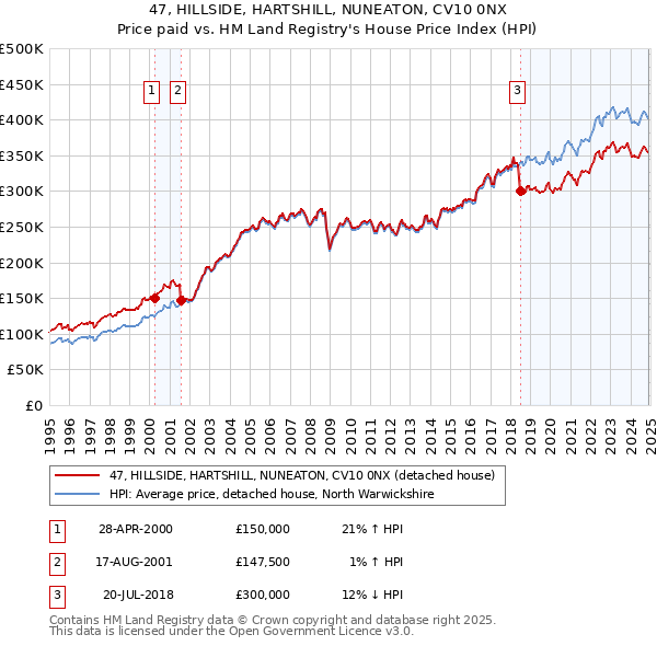 47, HILLSIDE, HARTSHILL, NUNEATON, CV10 0NX: Price paid vs HM Land Registry's House Price Index