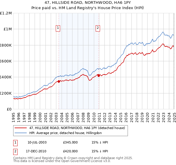 47, HILLSIDE ROAD, NORTHWOOD, HA6 1PY: Price paid vs HM Land Registry's House Price Index